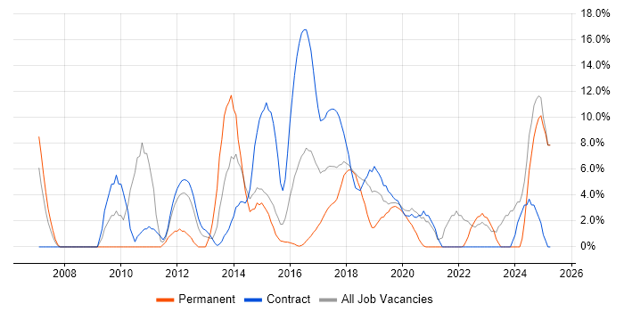 Job vacancy trend for Project Delivery in Hove