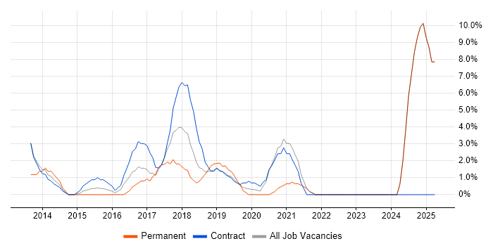 Job vacancy trend for Project Governance in Hove