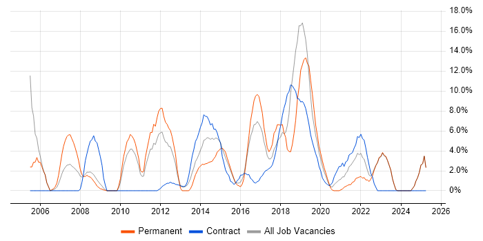 Job vacancy trend for QA in Hove Job vacancy trend for QA in Hove
