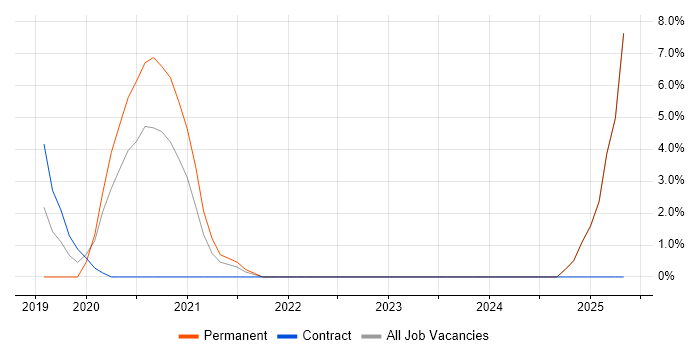 Job vacancy trend for RBAC in Hove