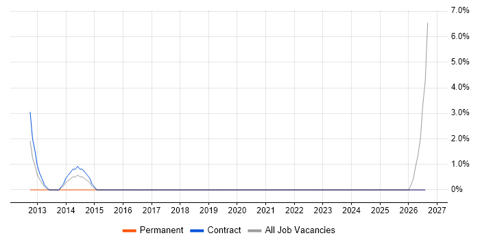 Records Management job vacancy trend in Hove