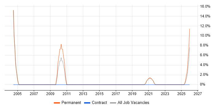Recruitment Consultant job vacancy trend in Hove