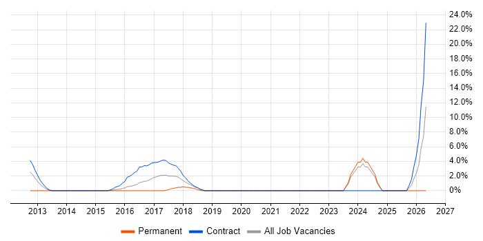 Regulatory Change job vacancy trend in Hove