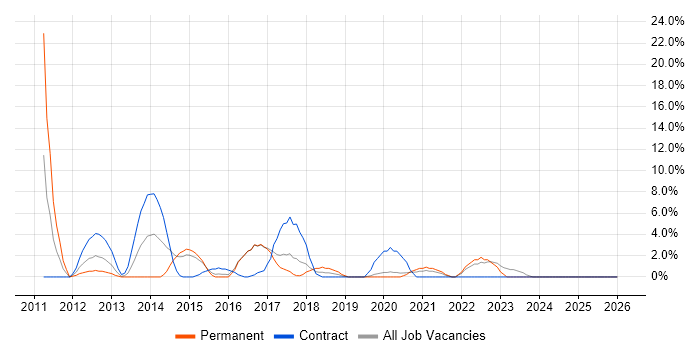REST job vacancy trend in Hove