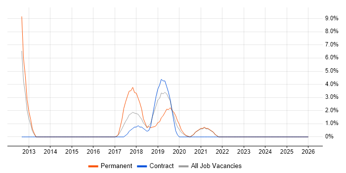 Root Cause Analysis job vacancy trend in Hove
