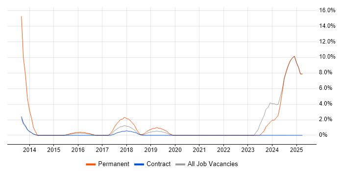 Job vacancy trend for Salesforce in Hove