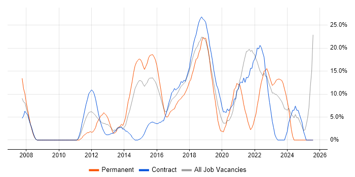 Job vacancy trend for Scrum in Hove Job vacancy trend for Scrum in Hove
