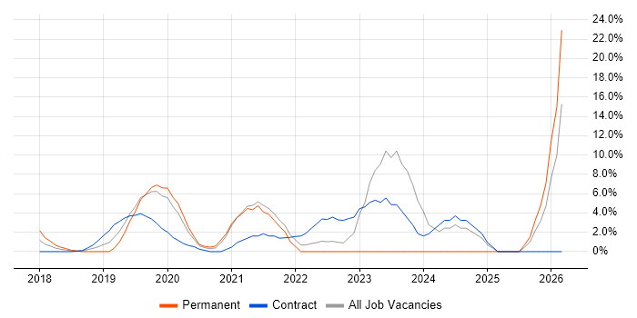 Security Analyst job vacancy trend in Hove