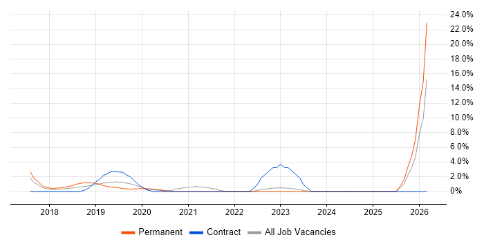 Security Operations job vacancy trend in Hove