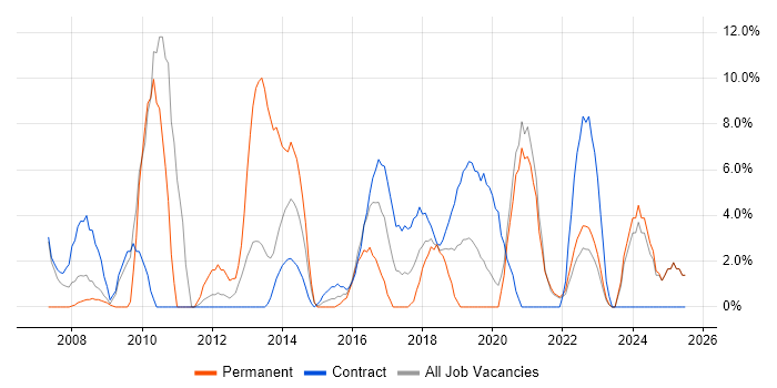 Job vacancy trend for Self-Motivation in Hove