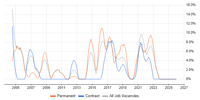 Senior Developer job vacancy trend in Hove