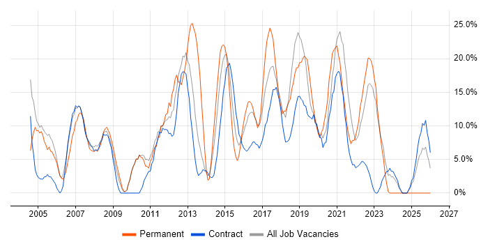 Senior job vacancy trend in Hove