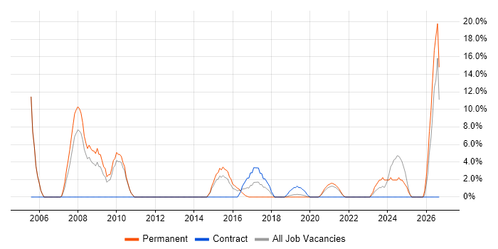 SEO job vacancy trend in Hove