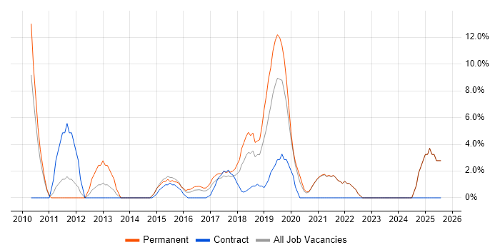 Job vacancy trend for Service Delivery in Hove