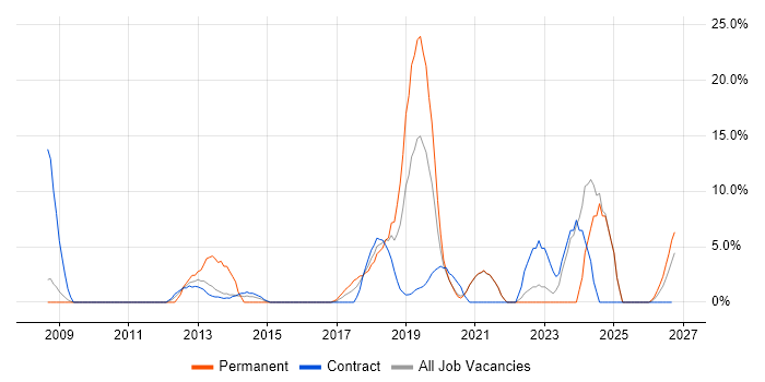 Service Management job vacancy trend in Hove