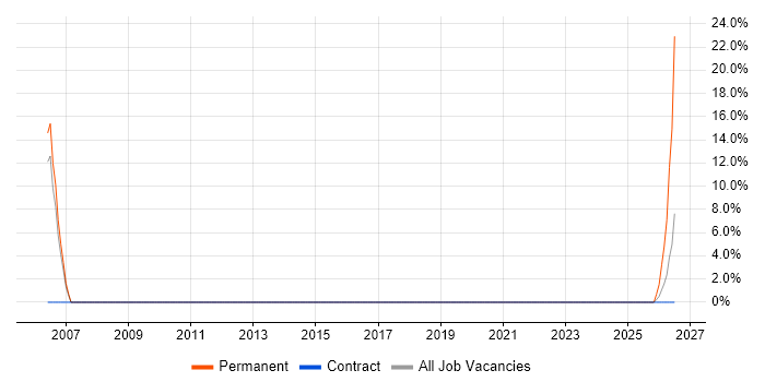 SMS job vacancy trend in Hove