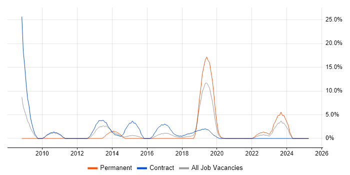 Job vacancy trend for Stakeholder Engagement in Hove