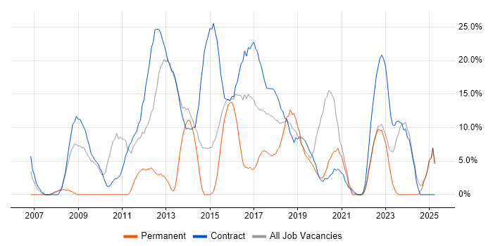 Job vacancy trend for Stakeholder Management in Hove