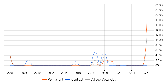 Statistics job vacancy trend in Hove