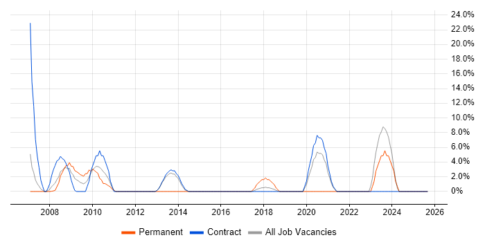 Support Engineer job vacancy trend in Hove