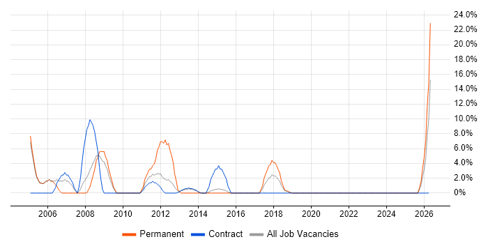 Team Leader job vacancy trend in Hove