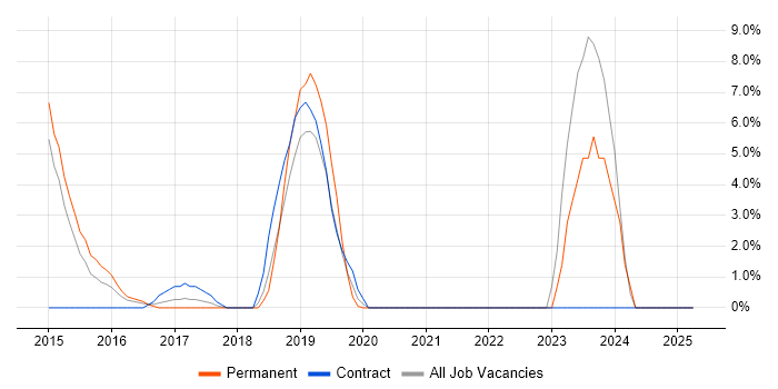 Job vacancy trend for Technical Leadership in Hove