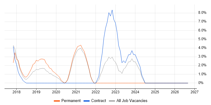 Technology Strategy job vacancy trend in Hove