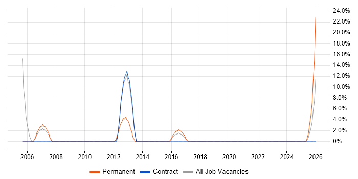 Telesales job vacancy trend in Hove