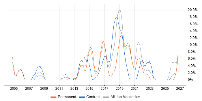 Test Automation job vacancy trend in Hove