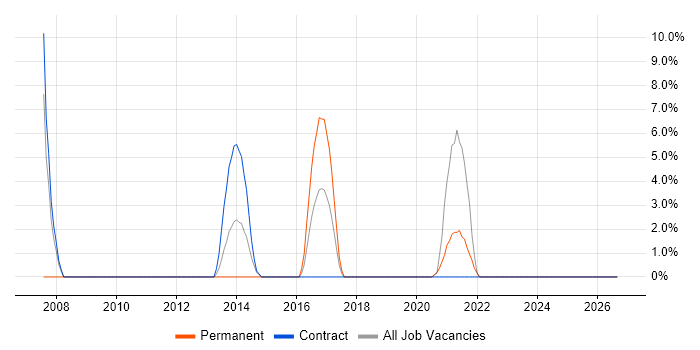 Test Engineer job vacancy trend in Hove