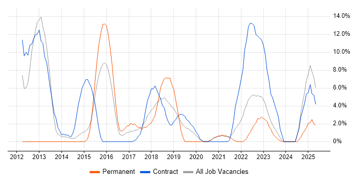 Job vacancy trend for User Stories in Hove