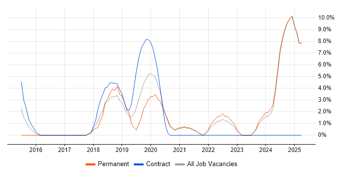 Job vacancy trend for Visualisation in Hove