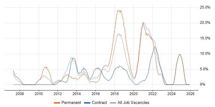 Waterfall job vacancy trend in Hove