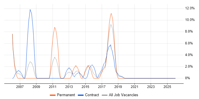 Web Design job vacancy trend in Hove