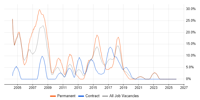 Web Development job vacancy trend in Hove