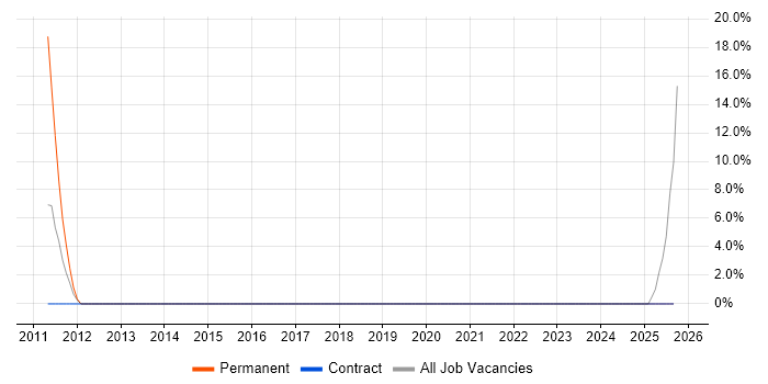 Wi-Fi job vacancy trend in Hove