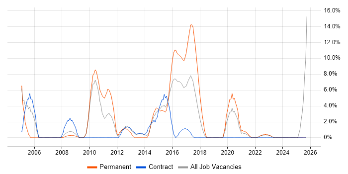 Windows Server job vacancy trend in Hove