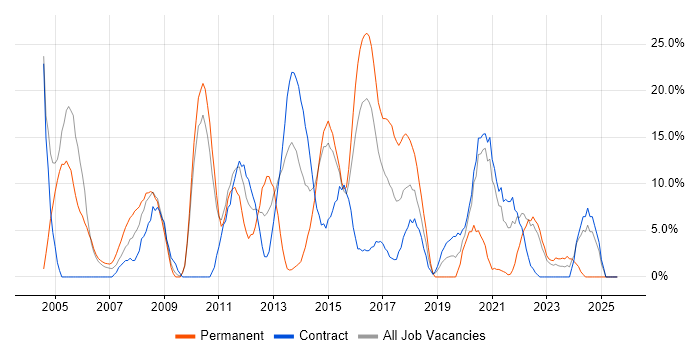 Job vacancy trend for Windows in Hove