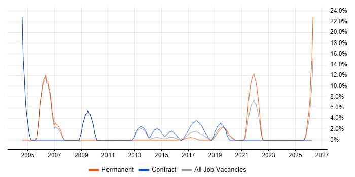 Workflow job vacancy trend in Hove