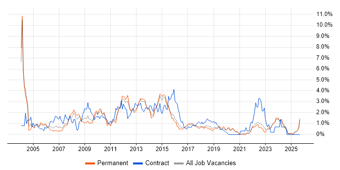 HP job vacancy trend in East Sussex