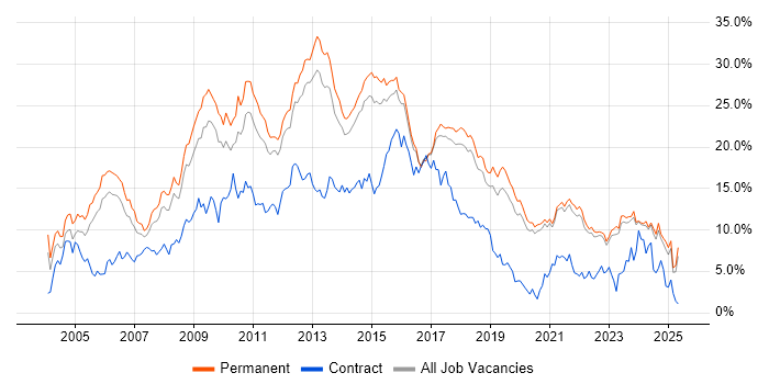 Job vacancy trend for HTML in East Sussex Job vacancy trend for HTML in East Sussex