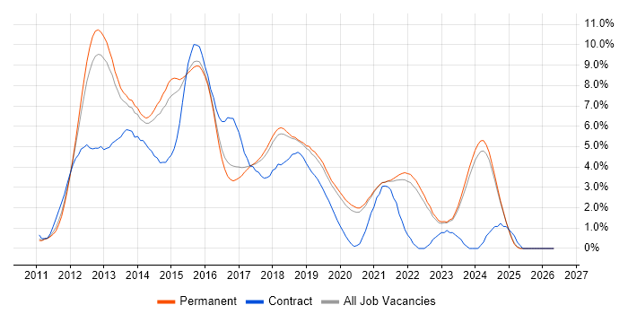 HTML5 job vacancy trend in East Sussex