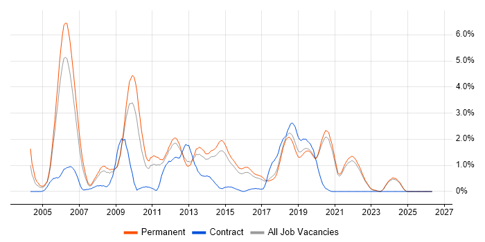 HTTP job vacancy trend in East Sussex