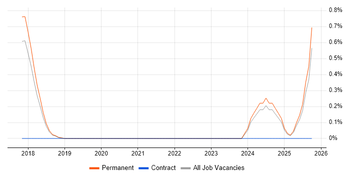 HubSpot job vacancy trend in East Sussex