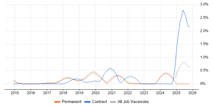 Hybrid Cloud job vacancy trend in East Sussex
