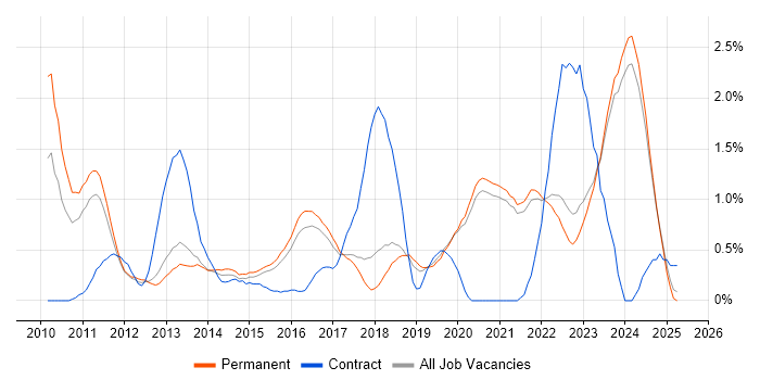 Job vacancy trend for Hyper-V in East Sussex Job vacancy trend for Hyper-V in East Sussex