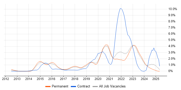 Job vacancy trend for IaaS in East Sussex Job vacancy trend for IaaS in East Sussex