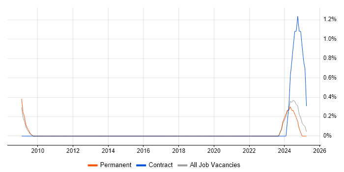 Job vacancy trend for IAM Specialist in East Sussex Job vacancy trend for IAM Specialist in East Sussex