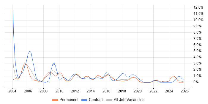 IBM job vacancy trend in East Sussex
