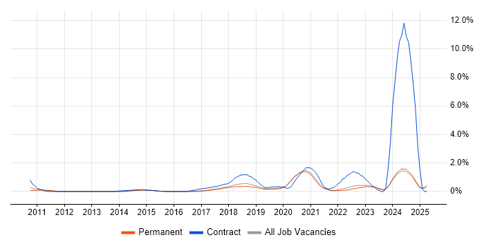 Job vacancy trend for Identity Access Management in East Sussex Job vacancy trend for Identity Access Management in East Sussex